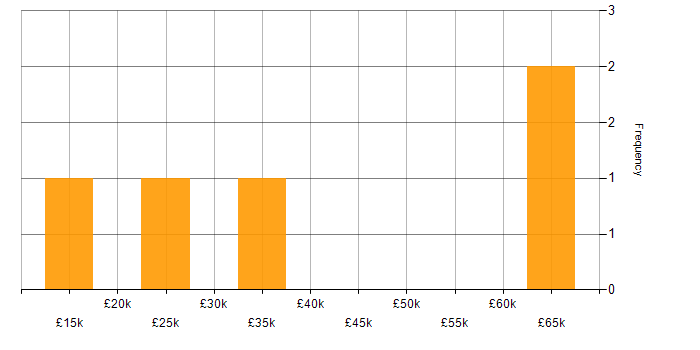 Salary histogram for Patch Management in Yorkshire