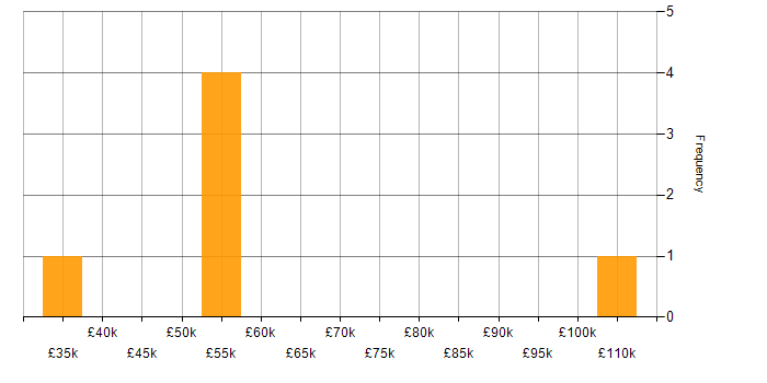 Salary histogram for Pattern Recognition in the UK
