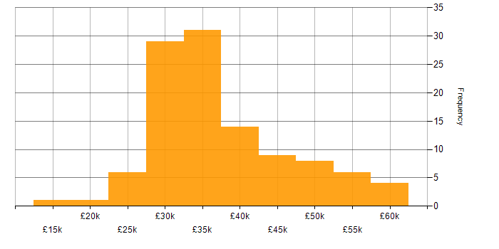 Salary histogram for Pay per click in England