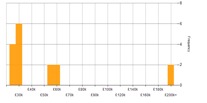 Salary histogram for Pay per click in Hertfordshire