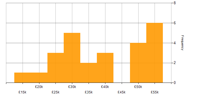 Salary histogram for Pay per click in Manchester