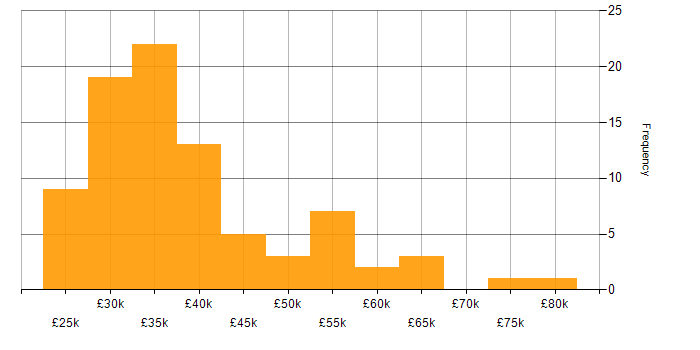 Salary histogram for Pay per click in the UK