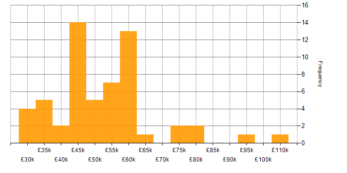 Salary histogram for Payment Gateway in the UK
