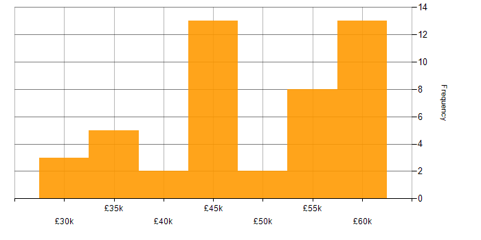 Salary histogram for Payment Gateway in the UK excluding London