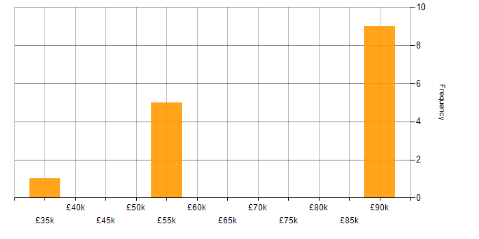 Salary histogram for PayPal in England