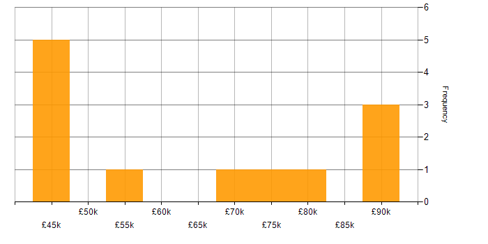 Salary histogram for Payroll Manager in England