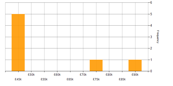 Salary histogram for Payroll Manager in London