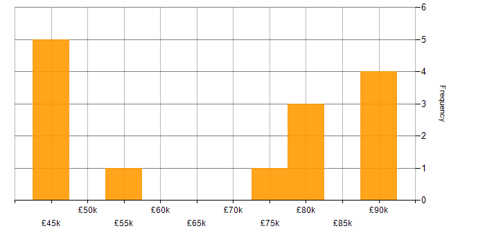 Salary histogram for Payroll Manager in the UK