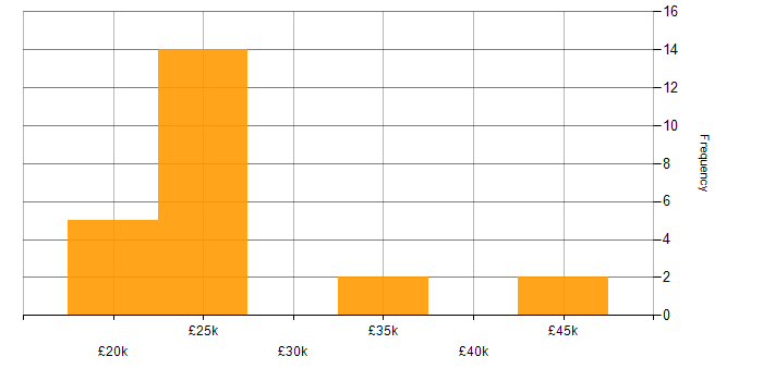 Salary histogram for PBX in the Midlands