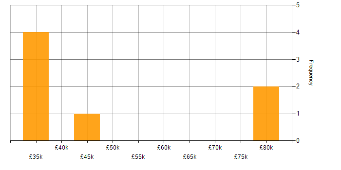 Salary histogram for PBX in the South West