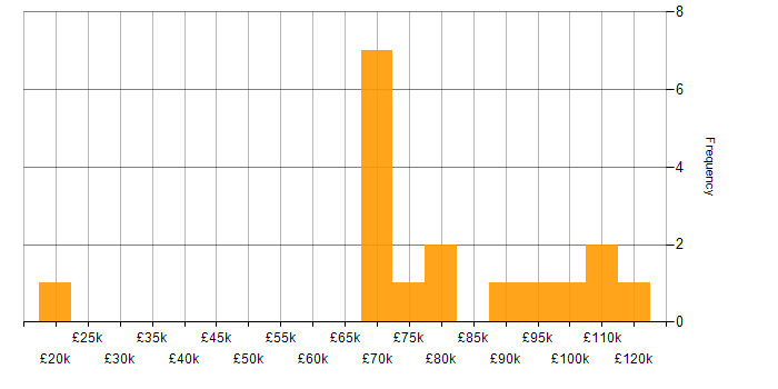 Salary histogram for PCI DSS in Central London
