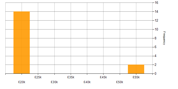 Salary histogram for PCI DSS in the East of England