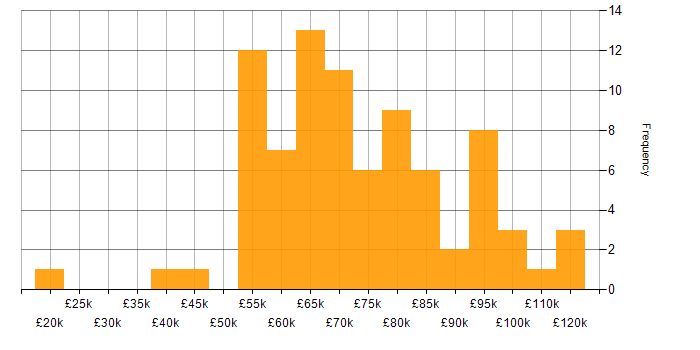 Salary histogram for PCI DSS in London