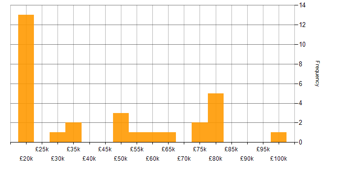 Salary histogram for PCI DSS in the Midlands