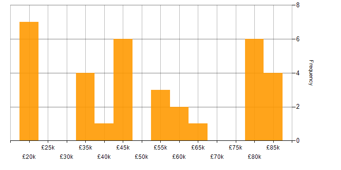 Salary histogram for PCI DSS in the North West
