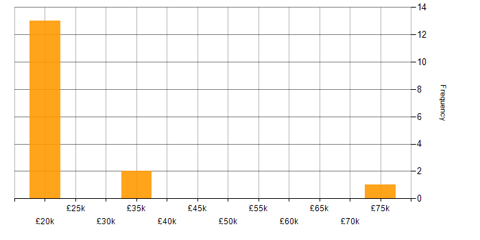 Salary histogram for PCI DSS in Northampton