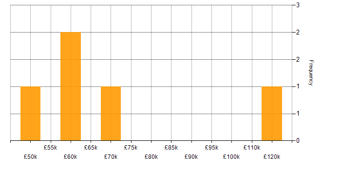 Salary histogram for PCI DSS in Reading