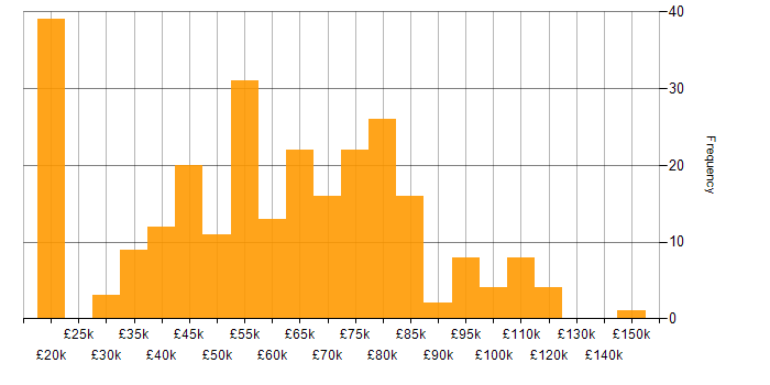 Salary histogram for PCI DSS in the UK