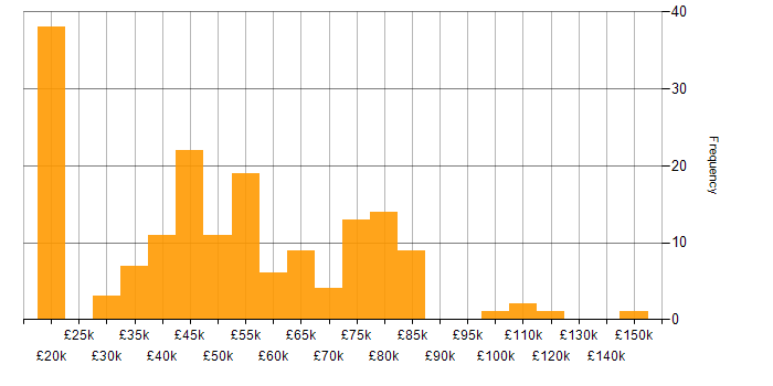 Salary histogram for PCI DSS in the UK excluding London