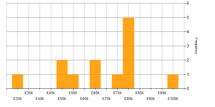 Salary histogram for PCI DSS in the West Midlands