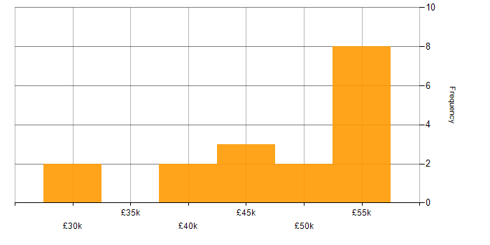 Salary histogram for PCI DSS in West Yorkshire
