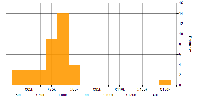 Salary histogram for PCI QSA in England