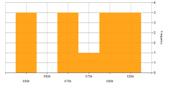Salary histogram for PCI QSA in London