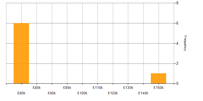 Salary histogram for PCI QSA in the North of England