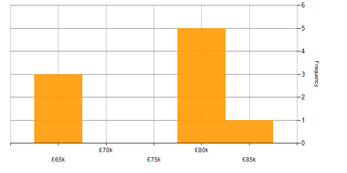 Salary histogram for PCIe in the East of England
