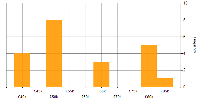 Salary histogram for PCIe in England