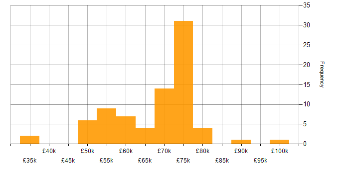 Salary histogram for Penetration Tester in London