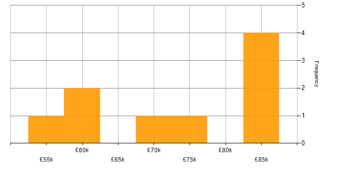 Salary histogram for Penetration Tester in London