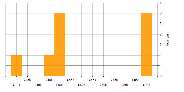 Salary histogram for Penetration Tester in the North of England