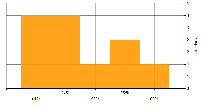 Salary histogram for Penetration Testing in Hampshire