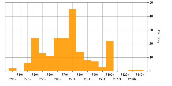 Salary histogram for Penetration Testing in London