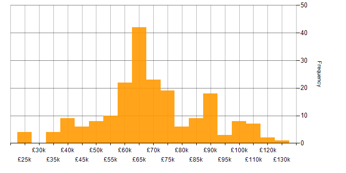 Penetration Testing Salary Histogram