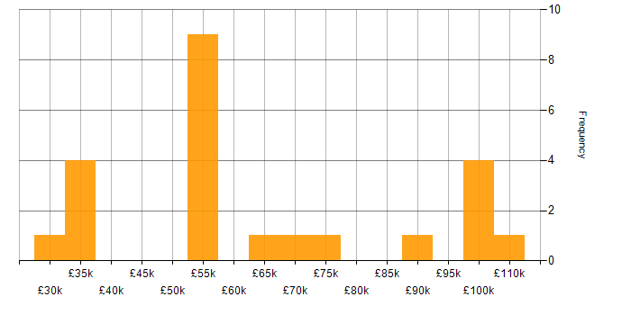 Salary histogram for Penetration Testing in the West Midlands