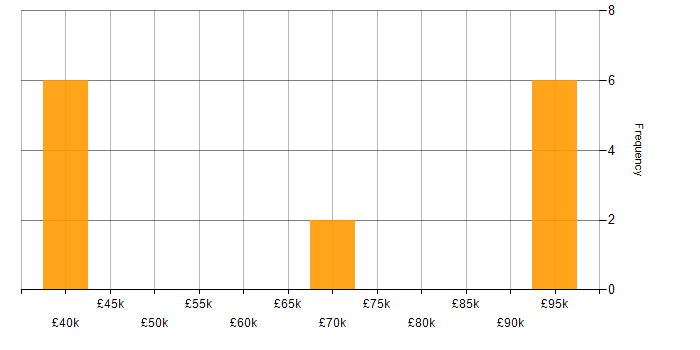 Salary histogram for Penetration Testing in West Sussex