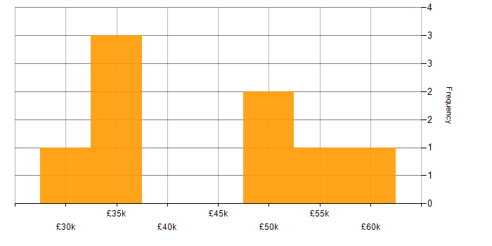 Salary histogram for Penetration Testing in West Yorkshire