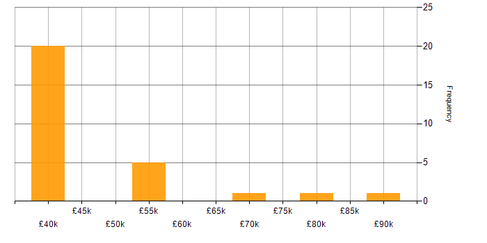 Salary histogram for People Analytics in England