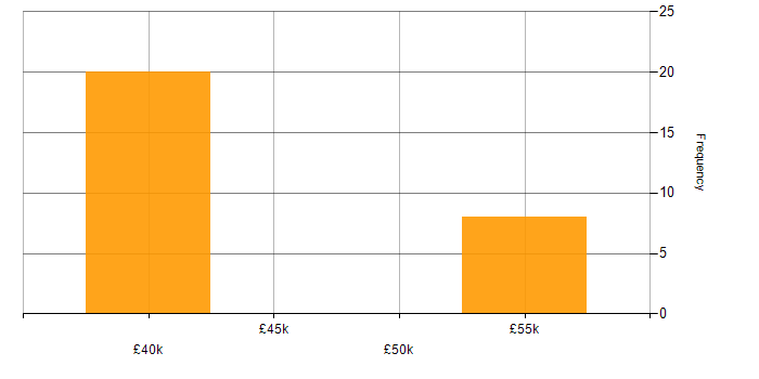 Salary histogram for People Analytics in the UK excluding London