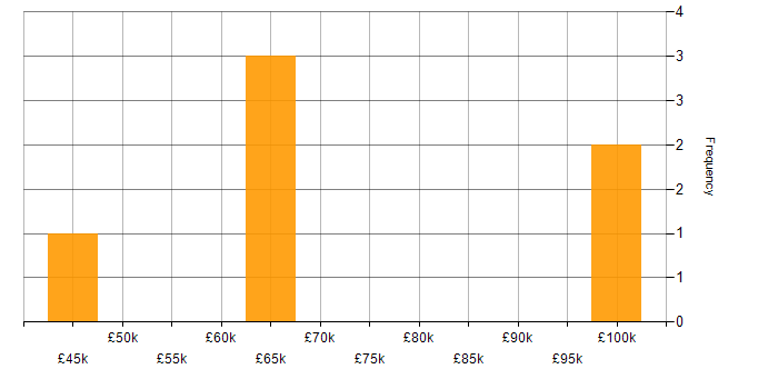 Salary histogram for People Management in Cambridge