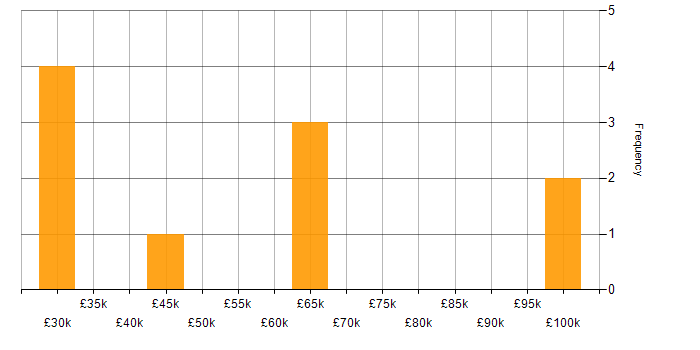Salary histogram for People Management in Cambridgeshire