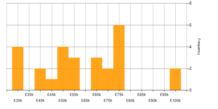 Salary histogram for People Management in the East of England