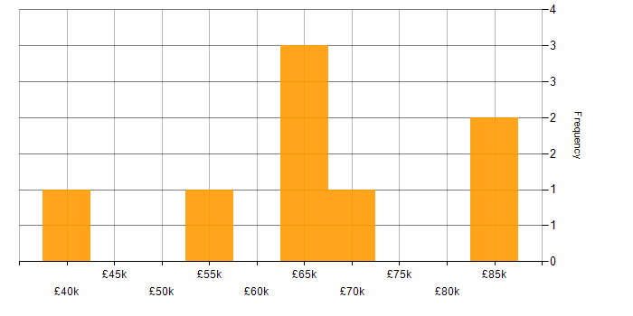 Salary histogram for People Management in Gloucestershire