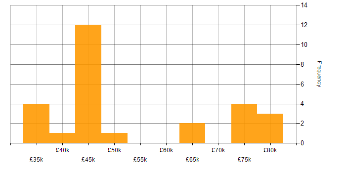 Salary histogram for People Management in Hampshire
