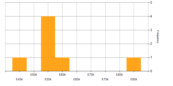 Salary histogram for People Management in Kent