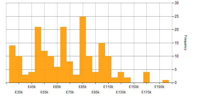 Salary histogram for People Management in London