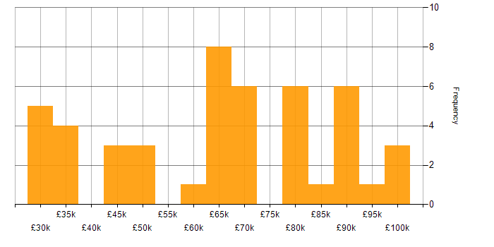 Salary histogram for People Management in Manchester