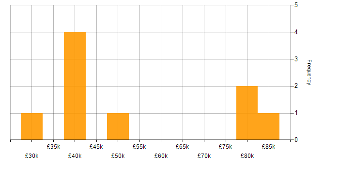 Salary histogram for People Management in Tyne and Wear